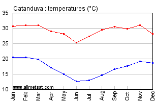 Catanduva, Sao Paulo Brazil Annual Temperature Graph